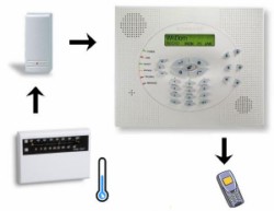 Click here to view larger image WisDom Wireless TempAlert Emergency Dialer Kit