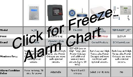 Freeze Alarms Comparison Chart